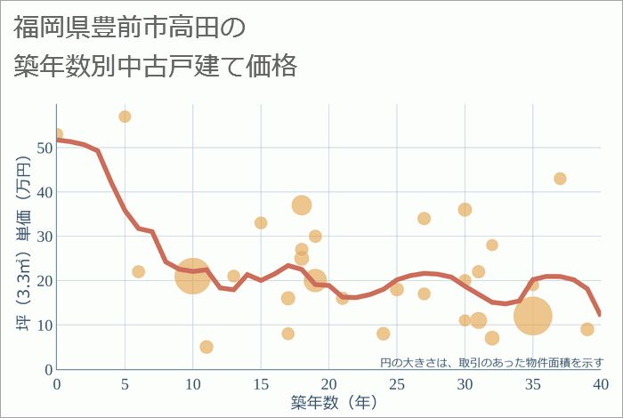 福岡県豊前市高田の築年数別の中古戸建て坪単価