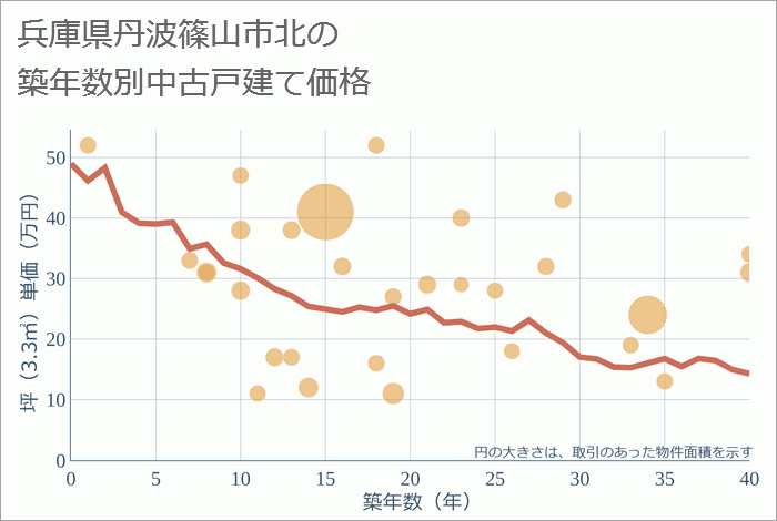 兵庫県丹波篠山市北の築年数別の中古戸建て坪単価