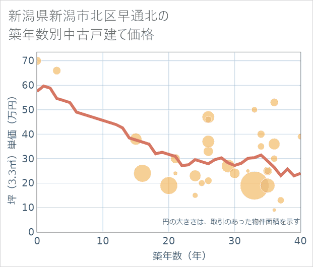 新潟県新潟市北区早通北の築年数別の中古戸建て坪単価