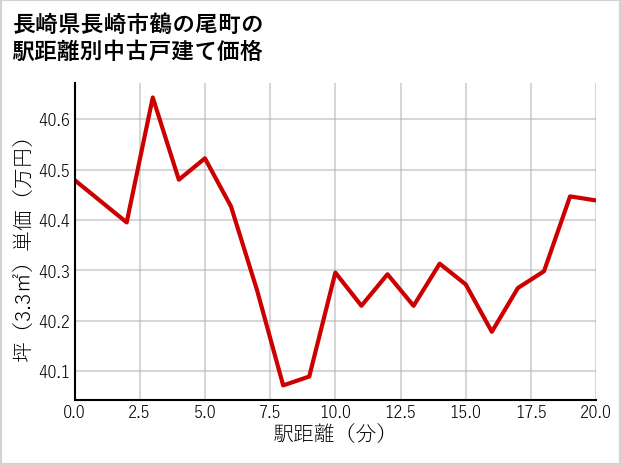 長崎県長崎市鶴の尾町の徒歩距離別の中古戸建て坪単価