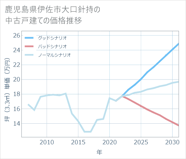 鹿児島県伊佐市大口針持の中古戸建て価格推移