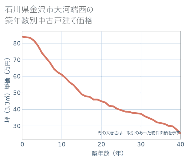 石川県金沢市大河端西の築年数別の中古戸建て坪単価