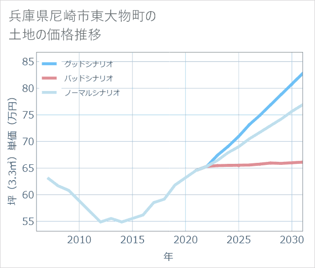 兵庫県尼崎市東大物町の土地価格推移