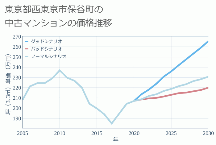 東京都西東京市保谷町の中古マンション価格推移