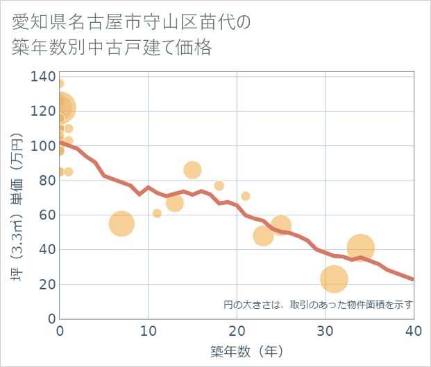 愛知県名古屋市守山区苗代の築年数別の中古戸建て坪単価