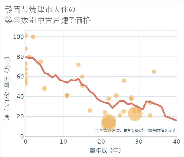 静岡県焼津市大住の築年数別の中古戸建て坪単価