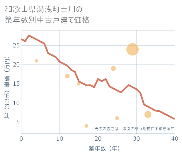 和歌山県湯浅町吉川の築年数別の中古戸建て坪単価