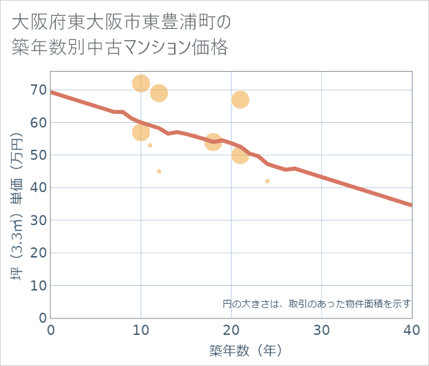 大阪府東大阪市東豊浦町の築年数別の中古マンション坪単価