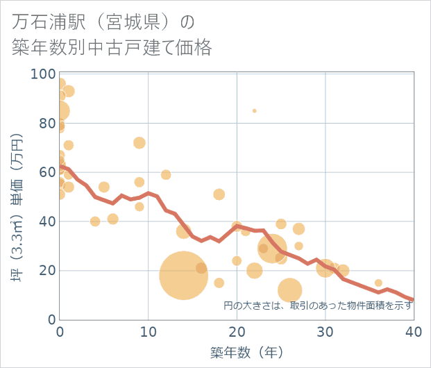 万石浦駅(宮城県)の築年数別の中古戸建て坪単価