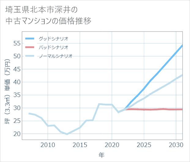 埼玉県北本市深井の中古マンション価格推移