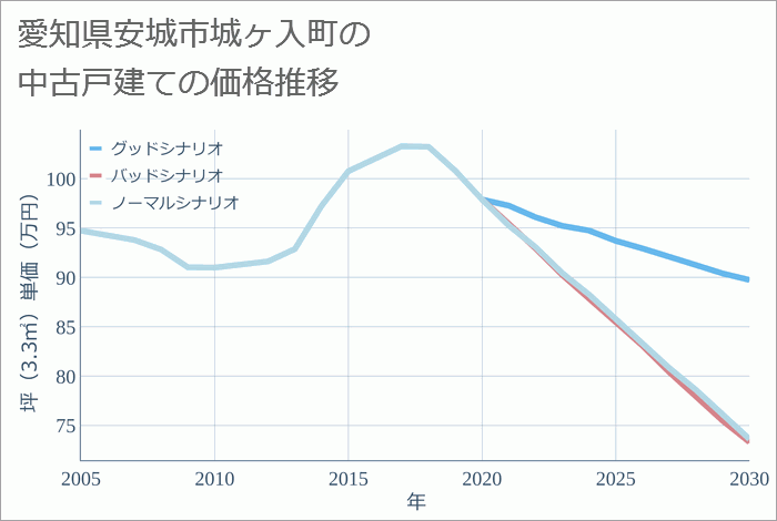 愛知県安城市城ヶ入町の中古戸建て価格推移