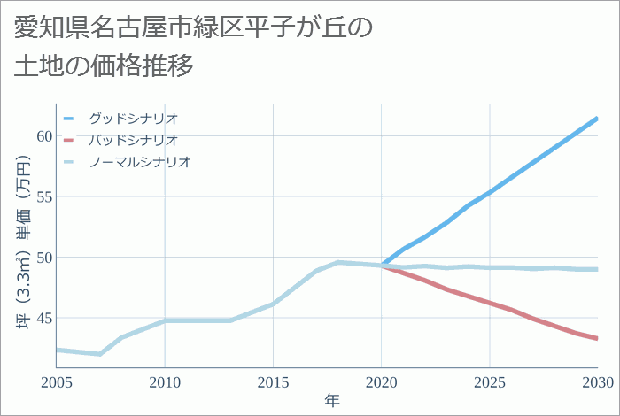 愛知県名古屋市緑区平子が丘の土地価格推移