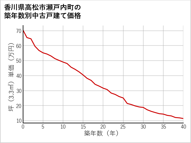 香川県高松市瀬戸内町の築年数別の中古戸建て坪単価