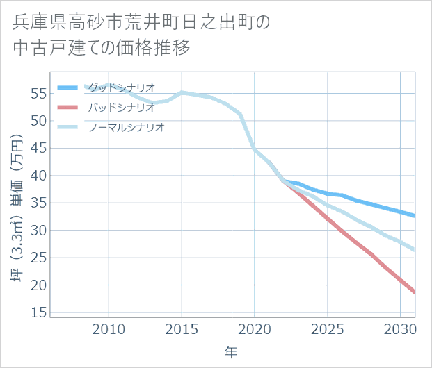 兵庫県高砂市荒井町日之出町の中古戸建て価格推移