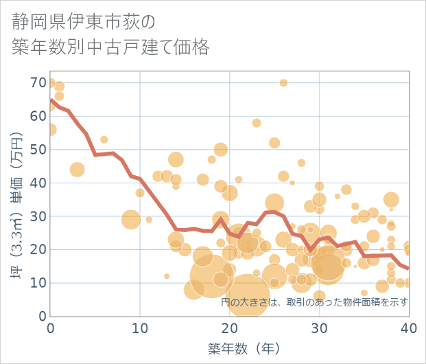 静岡県伊東市荻の築年数別の中古戸建て坪単価