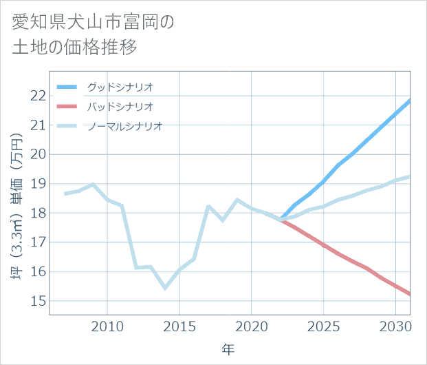 愛知県犬山市富岡の土地価格推移