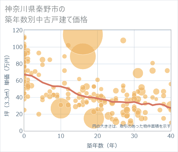 神奈川県秦野市の築年数別の中古戸建て坪単価