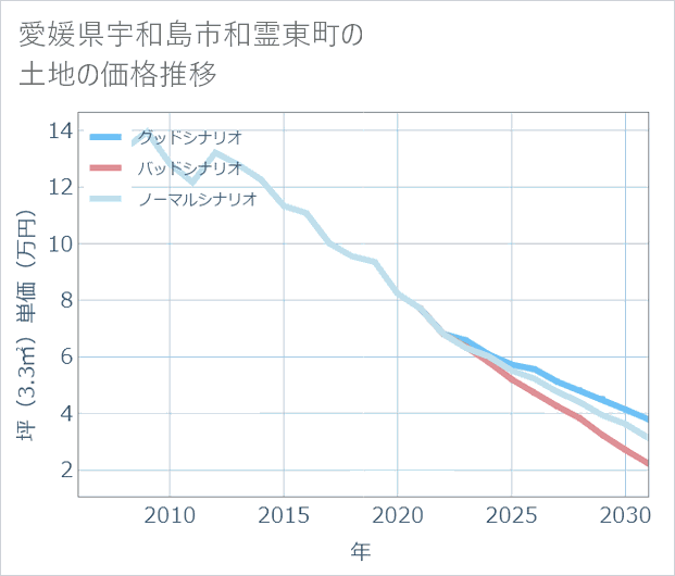愛媛県宇和島市和霊東町の土地価格推移
