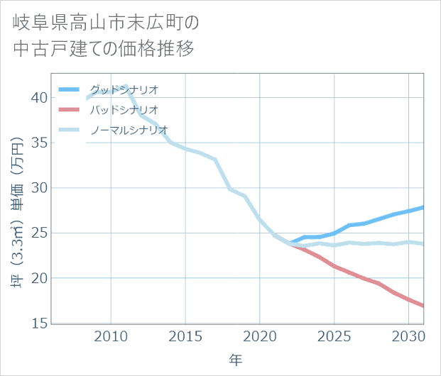 岐阜県高山市末広町の中古戸建て価格推移