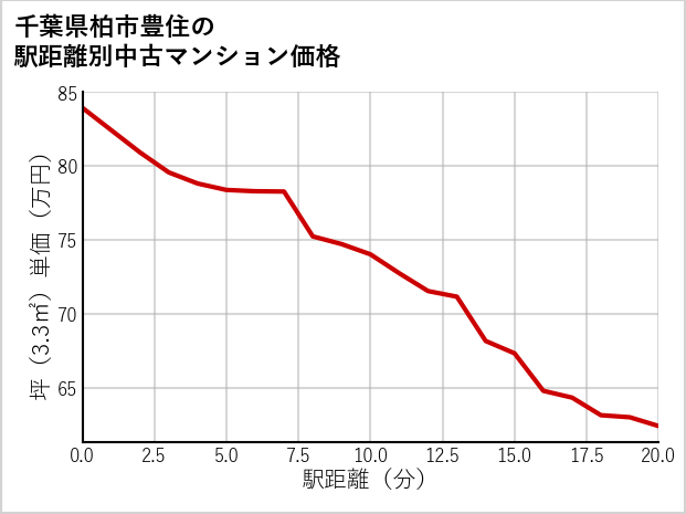 千葉県柏市豊住の徒歩距離別の中古マンション坪単価