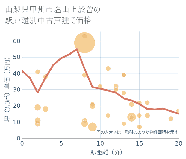 山梨県甲州市塩山上於曽の徒歩距離別の中古戸建て坪単価
