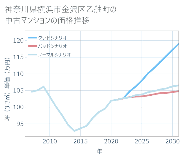 神奈川県横浜市金沢区乙舳町の中古マンション価格推移