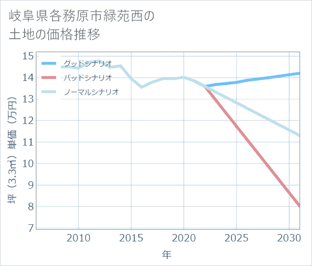 岐阜県各務原市緑苑西の土地価格推移