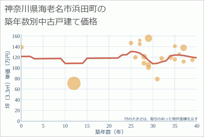 神奈川県海老名市浜田町の築年数別の中古戸建て坪単価