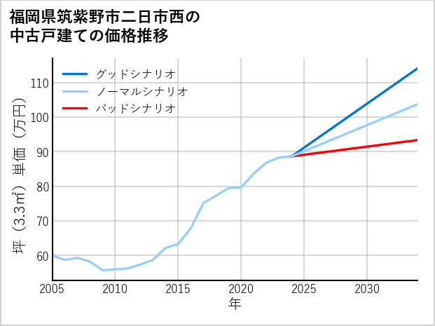 福岡県筑紫野市二日市西の中古戸建て価格推移