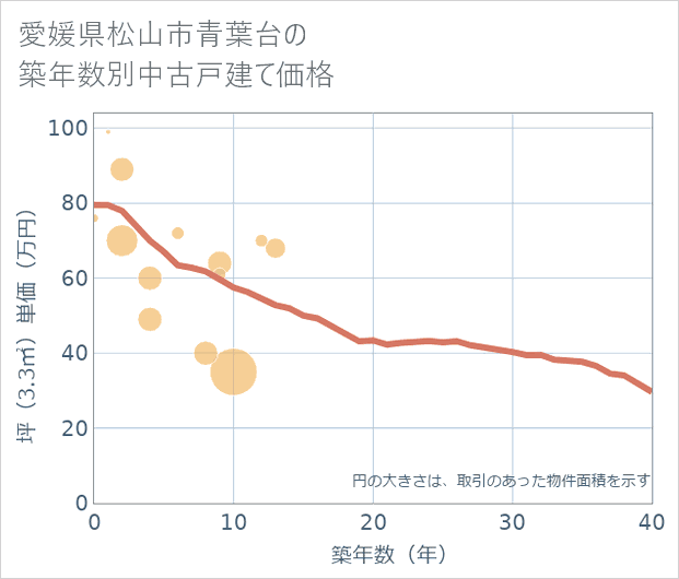 愛媛県松山市青葉台の築年数別の中古戸建て坪単価