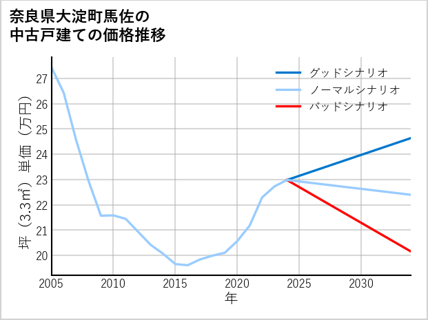 奈良県大淀町馬佐の中古戸建て価格推移