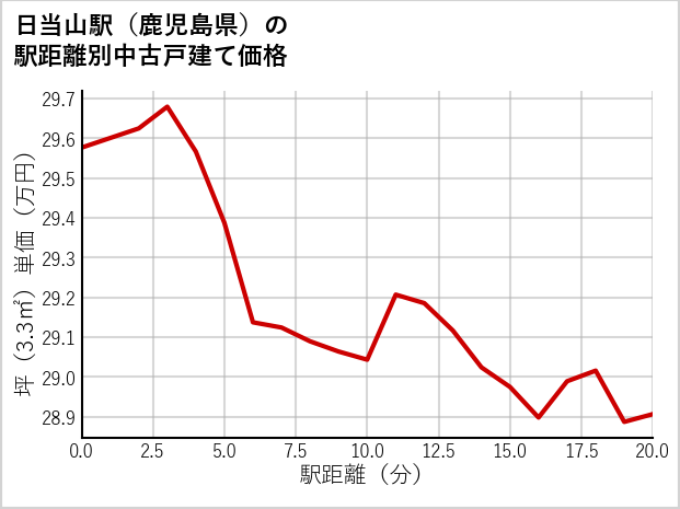 日当山駅（鹿児島県）の徒歩距離別の中古戸建て坪単価