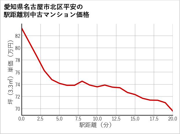 愛知県名古屋市北区平安の徒歩距離別の中古マンション坪単価