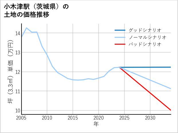 小木津駅（茨城県）の土地価格推移