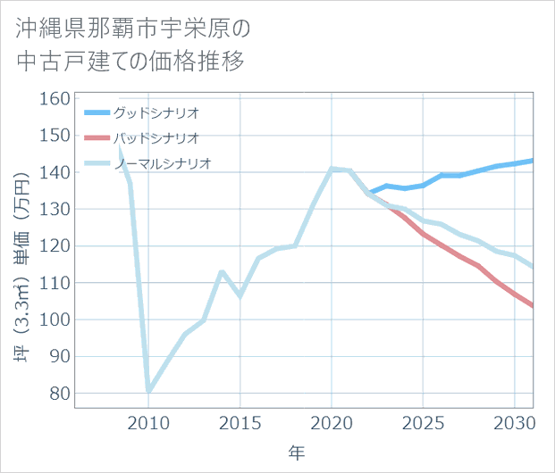 沖縄県那覇市宇栄原の中古戸建て価格推移