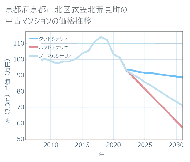 京都府京都市北区衣笠北荒見町の中古マンション価格推移