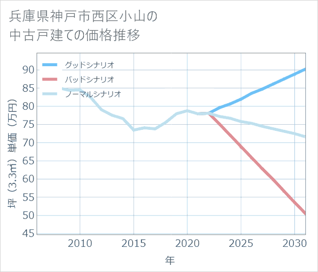 兵庫県神戸市西区小山の中古戸建て価格推移