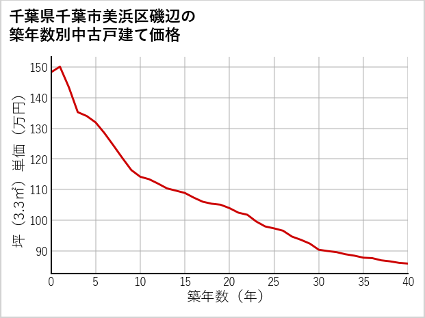 千葉県千葉市美浜区磯辺の築年数別の中古戸建て坪単価
