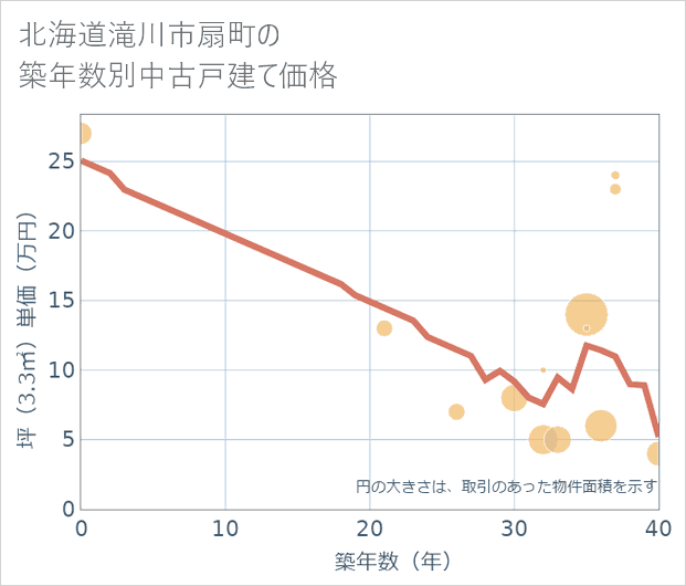 北海道滝川市扇町の築年数別の中古戸建て坪単価