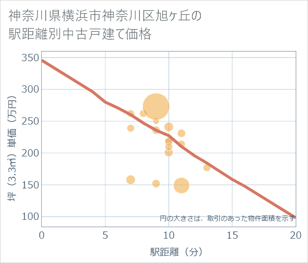 神奈川県横浜市神奈川区旭ケ丘の徒歩距離別の中古戸建て坪単価