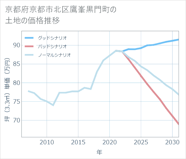 京都府京都市北区鷹峯黒門町の土地価格推移