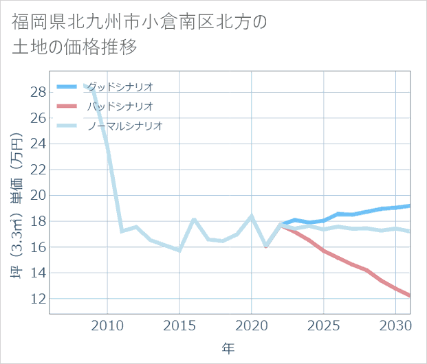福岡県北九州市小倉南区北方の土地価格推移