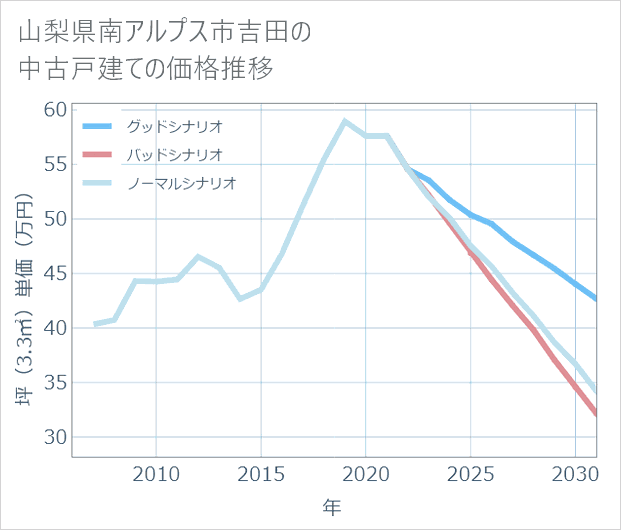 山梨県南アルプス市吉田の中古戸建て価格推移