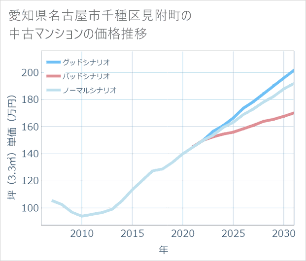 愛知県名古屋市千種区見附町の中古マンション価格推移