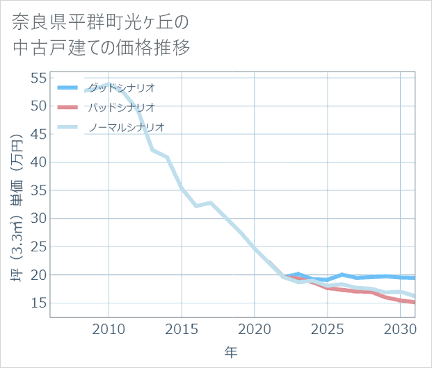 奈良県平群町光ケ丘の中古戸建て価格推移
