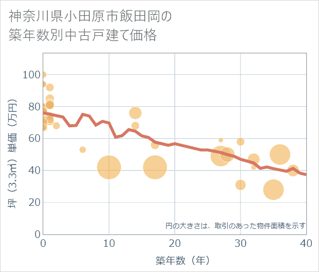 神奈川県小田原市飯田岡の築年数別の中古戸建て坪単価