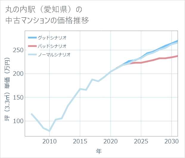 丸の内駅(愛知県)の中古マンション価格推移