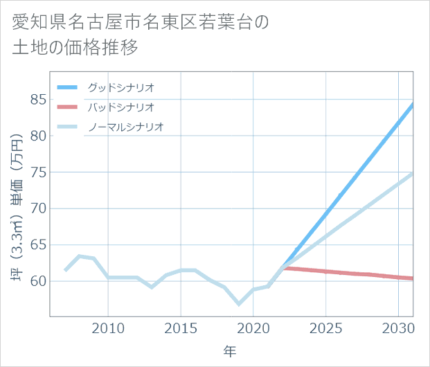 愛知県名古屋市名東区若葉台の土地価格推移