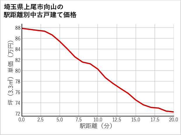 埼玉県上尾市向山の徒歩距離別の中古戸建て坪単価