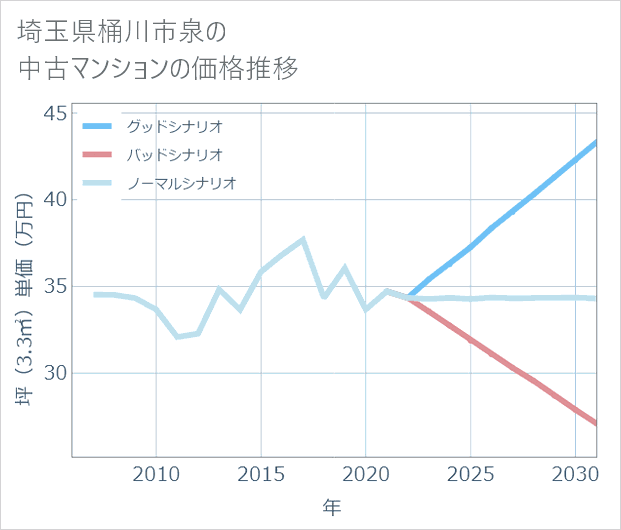 埼玉県桶川市泉の中古マンション価格推移